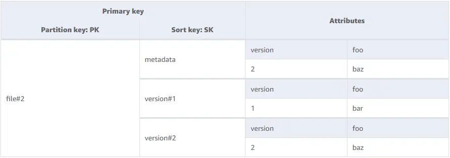 DynamoDB key structure for number-based versioning